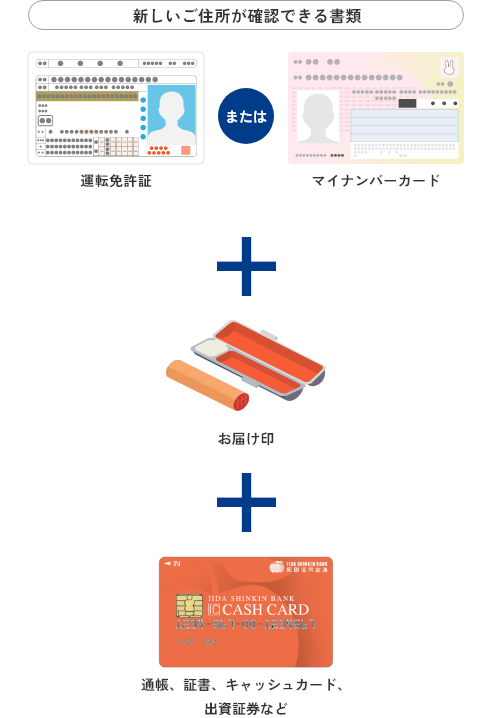 新しいご住所が確認できる書類 運転免許証またはマイナンバーカード＋お届け印＋通帳、証書、キャッシュカード、出資証券など