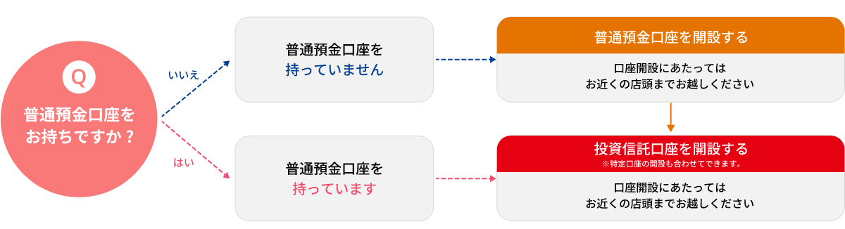 口座開設にあたってはお近くの店頭までお越しください
