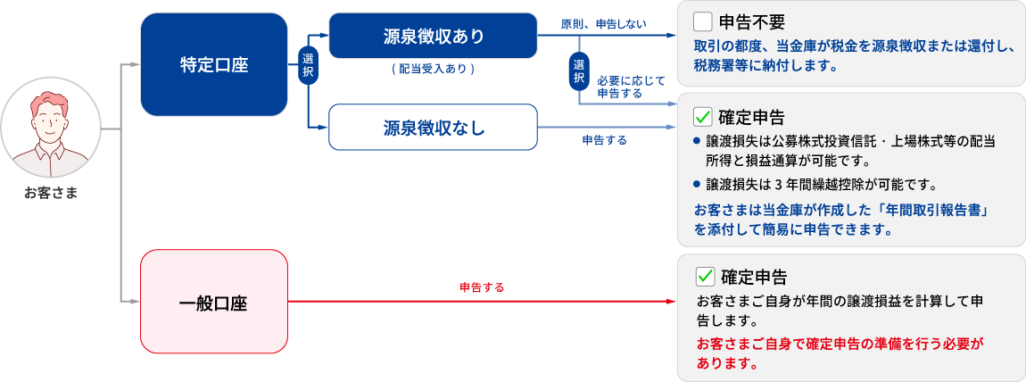 お客さま 特定口座 源泉徴収あり（配当収入あり） 原則、申告しない 申告不要 取引の都度、当金庫が税金を源泉徴収または還付し、税務署等に納付します。
					お客さま 特定口座 源泉徴収なし 必要に応じて申告する 申告する 確定申告 ・譲渡損失は公募株式投資信託・上場株式等の配当所得と損益通算が可能です。・譲渡損失は3年間繰越控除が可能です。お客さまは当金庫が作成した「年間取引報告書」を添付して簡易に申告できます。
					お客さま 一般口座 申告する 確定申告 お客さまご自身が年間の譲渡損益を計算して申告します。お客さまご自身で確定申告の準備を行う必要があります。