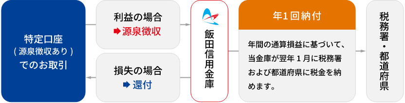 特定口座（源泉徴収あり）でのお取引 利益の場合→源泉徴収 損失の場合→還付 飯田信用金庫 年1回納付 年間の通算損益に基づいて、当金庫が翌年1月に税務署および都道府県に税金を納めます。 税務署・都道府県