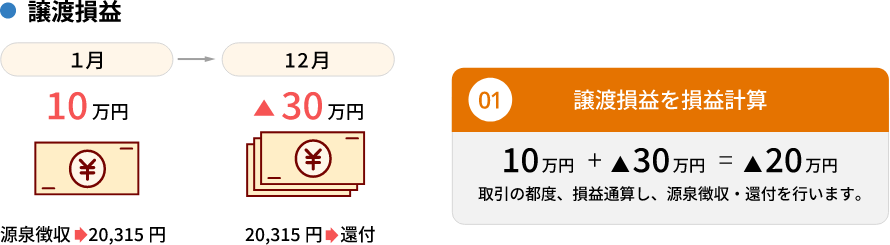 ①譲渡損益を損益計算10万円＋▲30万円＝▲20万円取引の都度、損益通算し、源泉徴収・還付を行います。