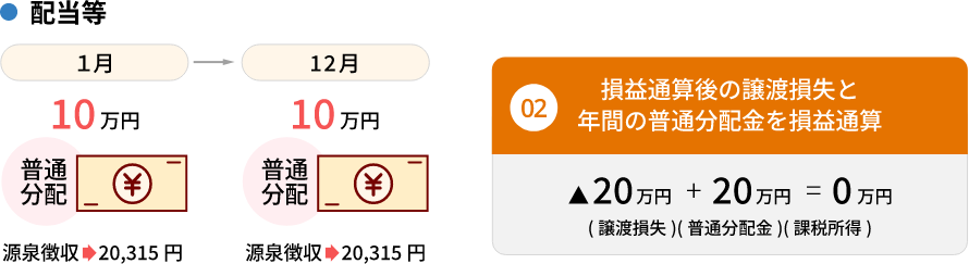 ②損益通算後の譲渡損失と年間の普通分配金を損益通算20万円＋20万円＝0万円（譲渡損失）（普通分配金）（課税所得）