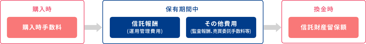 購入時 購入時手数料 保有期間中 信託報酬（運用管理費用）その他費用（監査報酬、売買委託手数料等） 換金時 信託財産留保額