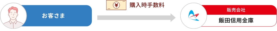 お客さま 購入時手数料 販売会社 飯田信用金庫
