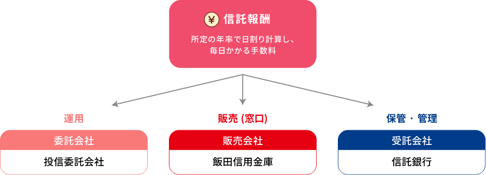 信託報酬 所定の年率で日割り計算し、毎日かかる手数料 運用委託会社 投信委託会社 販売（窓口）販売会社 飯田信用金庫 保管・管理 受託会社 信託銀行