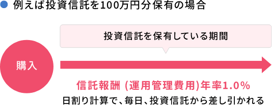 【例えば投資信託を100万円分保有の場合】投資信託を保有している期間 購入 信託報酬（運用管理費用）年率1.0％ 日割り計算で、毎日、投資信託から差し引かれる
