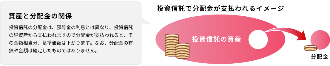 資産と分配金の関係 投資信託の分配金は、預貯金の利息とは異なり、投資信託の純資産から支払われますので分配金が支払われると、その金額相当分、基準価額は下がります。なお、分配金の有無や金額は確定したものではありません。
