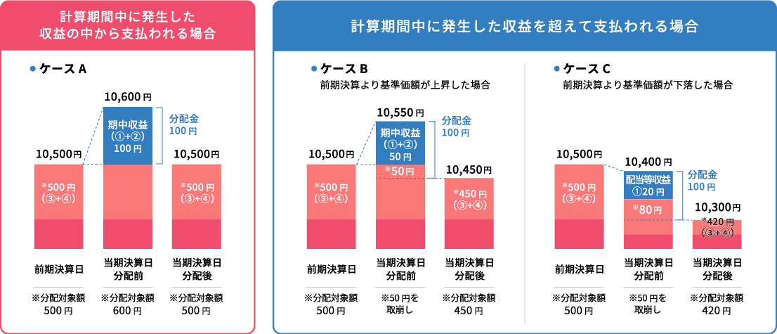 計算期間中に発生した収益の中から支払われる場合/計算期間中に発生した収益を超えて支払われる場合