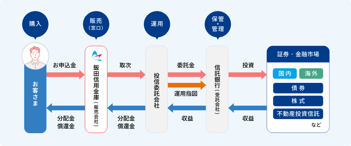 投資信託の特徴