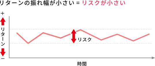 リターンの振れ幅が小さい＝リスクが小さい