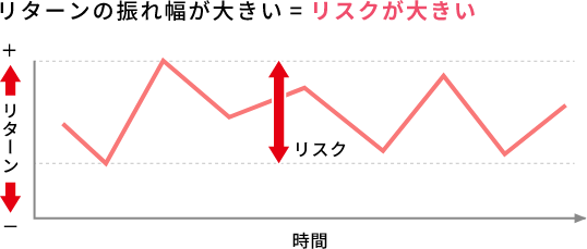 リターンの振れ幅が大きい＝リスクが大きい