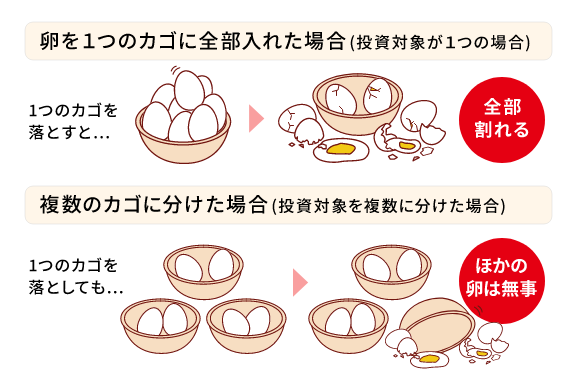 【卵を1つのカゴに全部入れた場合(投資対象が1つの場合)】1つのカゴを落とすと…全部割れる【複数のカゴに分けた場合(投資対象を複数に分けた場合)】1つのカゴを落としても…ほかの卵は無事