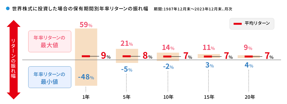 世界株式に投資した場合の保有期間別年率リターンの振れ幅 期間:1987年12月末~2023年12月末、月次