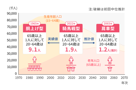 1965年「胴上げ型」 2022年「騎馬戦型」 2065年「肩車型」