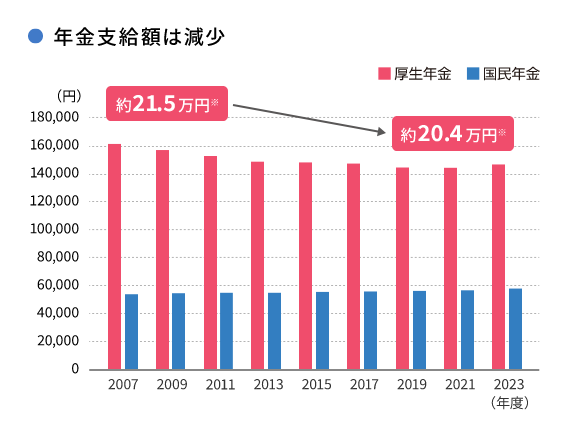 年金支給額は減少 約21.5万円 → 約20.4万円