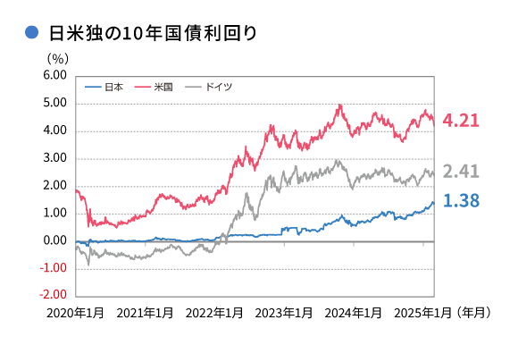 日米独の10年国債利回り