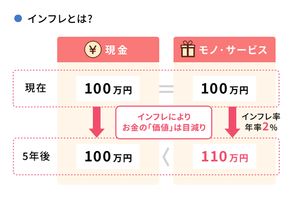 インフレとは? 現在 現金100万円=モノ·サービス100万円 インフレ率年率2% 5年後 現金100万円<モノ·サービス110万円