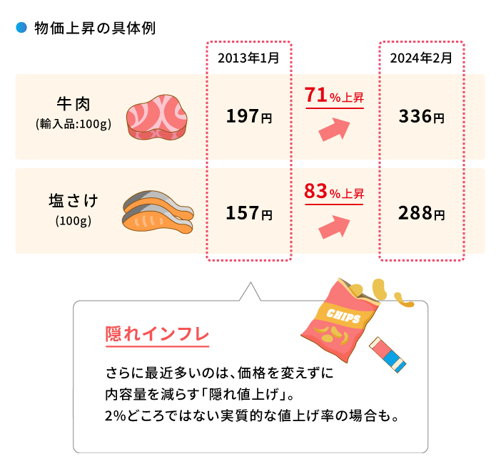 物価上昇の具体例 牛肉(輸入品:100g) 2013年1月197円→2024年2月336円 塩さけ(100g)2013年1月157円→2024年2月288円 隠れインフレ さらに最近多いのは、価格を変えずに内容量を減らす「隠れ値上げ」。2％どころではない実質的な値上げ率の場合も。