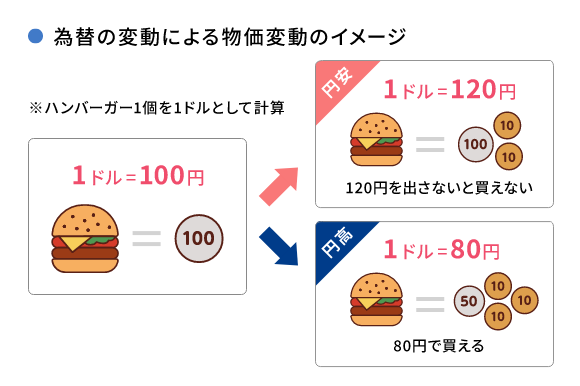 為替の変動による物価変動のイメージ 1ドル=100円 円安1ドル=120円 円高1ドル=80円