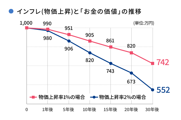 インフレ(物価上昇)と「お金の価値」の推移