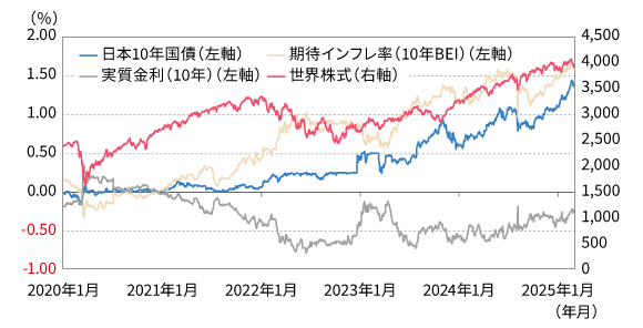 日本10年国債·期待インフレ率·実質金利の推移と世界株の動き