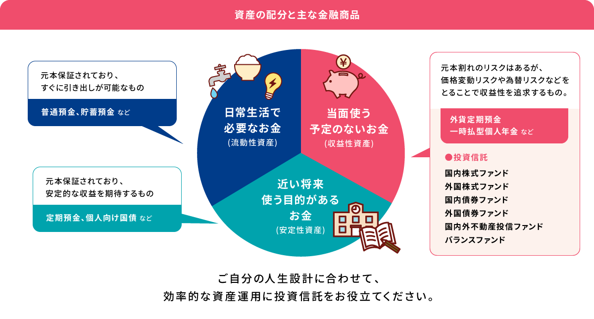 資産の配分と主な金融商品 ご自分の人生設計に合わせて、効率的な資産運用に投資信託をお役立てください。