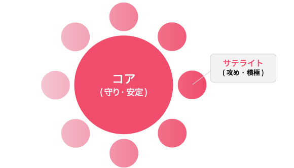 サテライト（攻め・積極）コア（守り・安定）