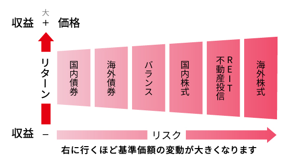 国内債券 海外債券 バランス 国内株式 REIT不動産投信 海外株式 右に行くほど基準価額の変動が大きくなります