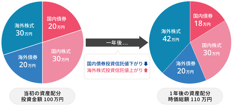 当初の資産配分　投資金額100万円 国内債券20万円　国内株式30万円 海外債券20万円　海外株式30万円 一年後・・・国内債券投資信託値下がり海外株式投資信託値上がり 1年後の資産配分 時価総額110万円 国内債券18万円　国内株式30万円 海外債券20万円　海外株式42万円