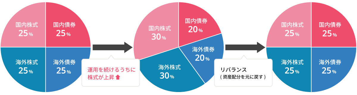国内債券25％海外債券25％海外株式25％国内株式25％ 運用を続けるうちに株式が上昇 国内債券20％海外債券20％海外株式30％国内株式30％ リバランス（資産配分を元に戻す） 国内債券25％海外債券25％海外株式25％国内株式25％