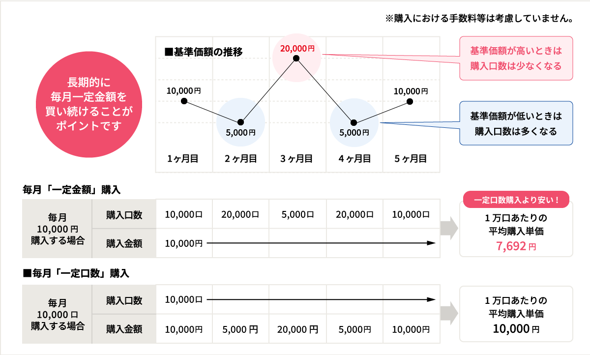 基準価格が高いときは購入口数は少なくなる 基準価格が低いときは購入口数は多くなる 長期的に毎月一定金額を買い続けることがポイントです