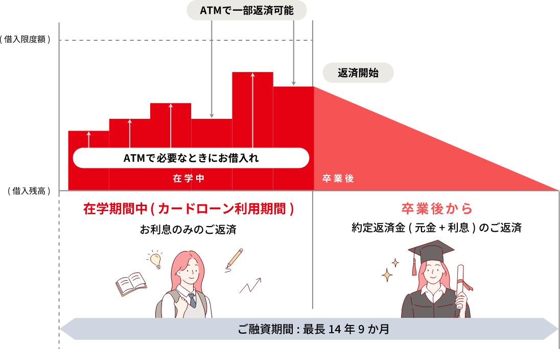 在学期間中(カードローン利用期間)お利息のみのご返済 卒業後から約定返済金(元金+利息)のご返済