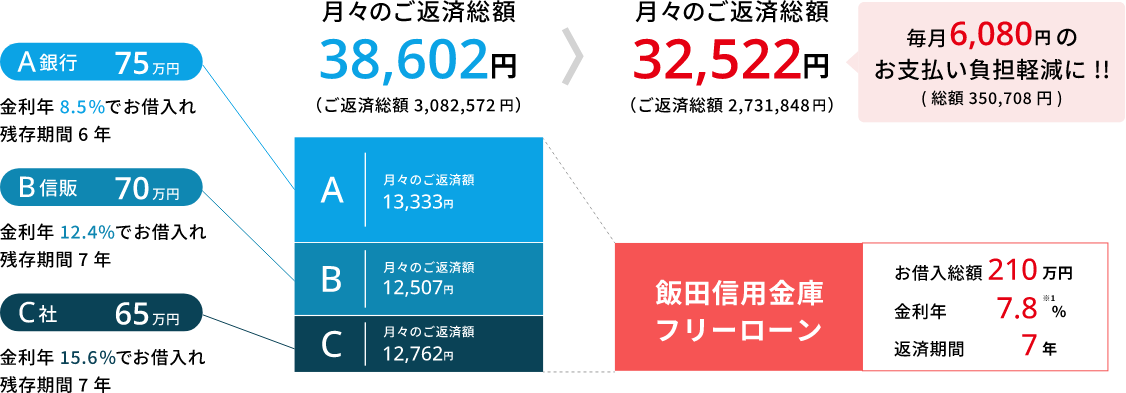 毎月6,080円のお支払い負担軽減に!!(総額 350,708円)