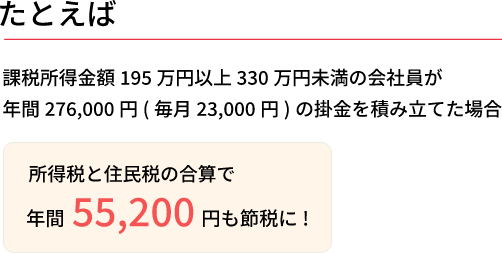 たとえば、課税所得金額195万円以上330万円未満の会社員が年間276,000円（毎月23,000円）の掛金を積み立てた場合、所得税と住民税の合算で年間55,200円も節税に！